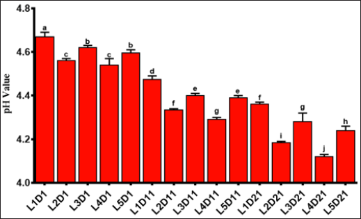 Click here to view Large Figure 1 biomedres-openaccess-journal-bjstr