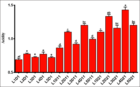 Click here to view Large Figure 1 biomedres-openaccess-journal-bjstr