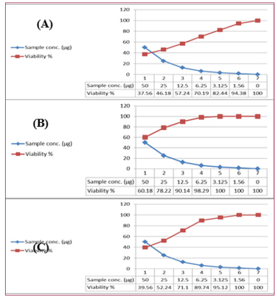 Click here to view Large Figure 12 biomedres-openaccess-journal-bjstr