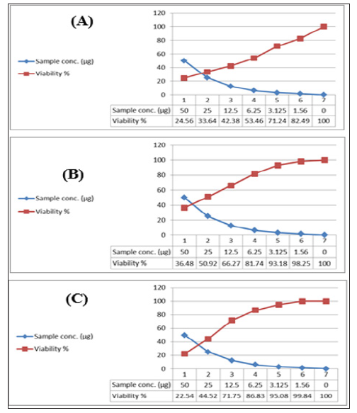 Click here to view Large Figure 13 biomedres-openaccess-journal-bjstr