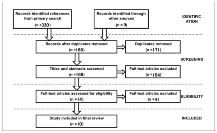 Click here to view Large Figure 1 biomedres-openaccess-journal-bjstr