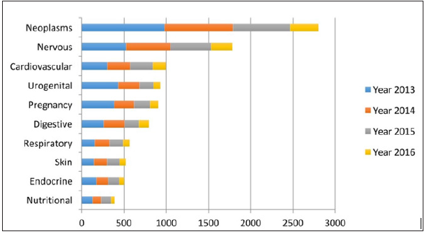 Click here to view Large Figure 1 biomedres-openaccess-journal-bjstr