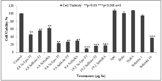 Click here to view Large Figure 6 biomedres-openaccess-journal-bjstr