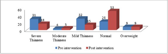 biomedres-openaccess-journal-bjstr