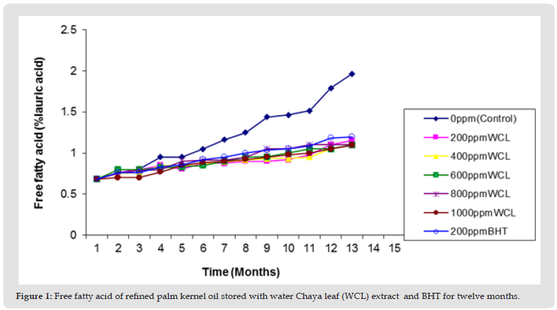 Click here to view Large Figure 1 biomedres-openaccess-journal-bjstr