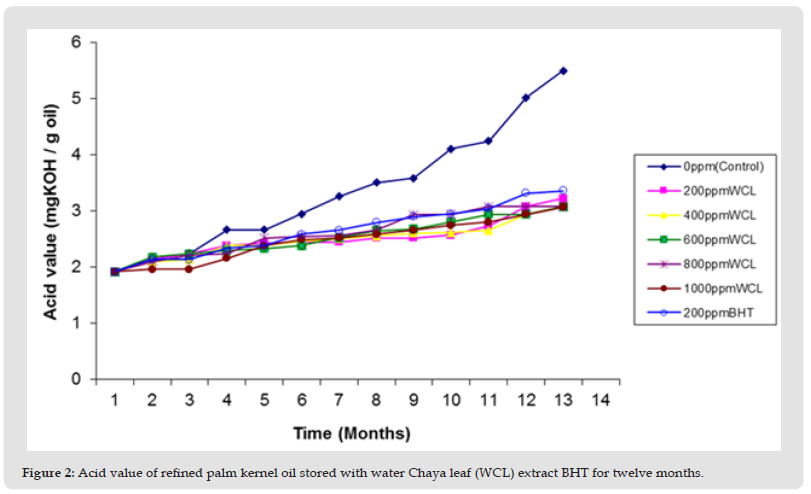Click here to view Large Figure 2 biomedres-openaccess-journal-bjstr