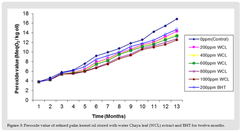 Click here to view Large Figure 3 biomedres-openaccess-journal-bjstr