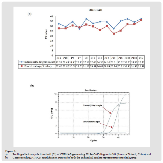 Click here to view Large Figure 2 biomedres-openaccess-journal-bjstr