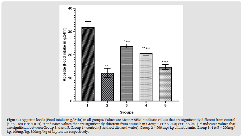Click here to view Large Figure 1 biomedres-openaccess-journal-bjstr