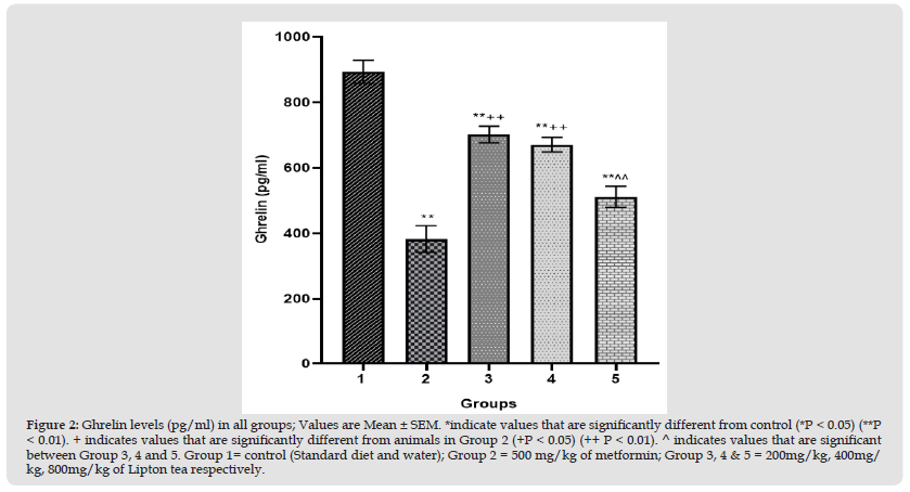 Click here to view Large Figure 2 biomedres-openaccess-journal-bjstr
