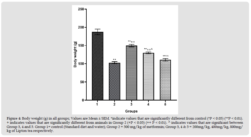 Click here to view Large Figure 4 biomedres-openaccess-journal-bjstr