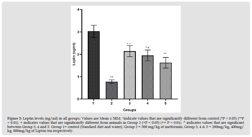 Click here to view Large Figure 5 biomedres-openaccess-journal-bjstr