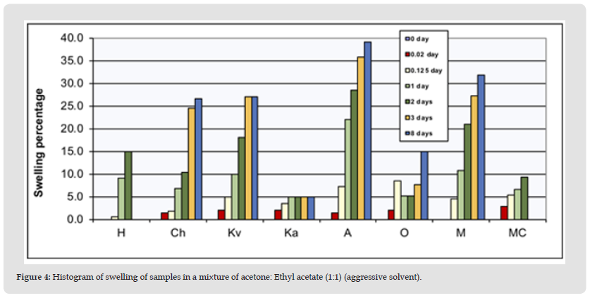 Click here to view Large Figure 4 biomedres-openaccess-journal-bjstr