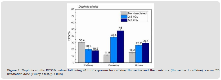 Click here to view Large Figure 2 biomedres-openaccess-journal-bjstr