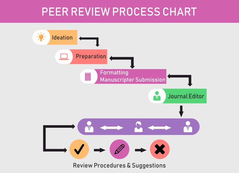 Peer Review Process