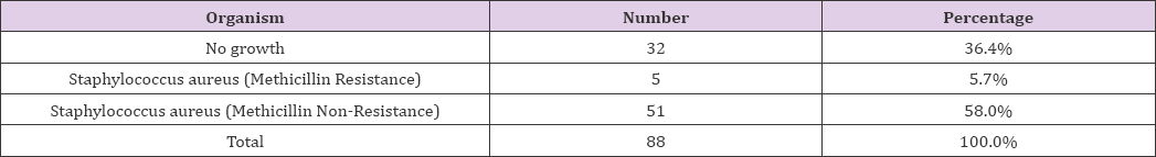 Click here to view Large Table 2 biomedres-openaccess-journal-bjstr