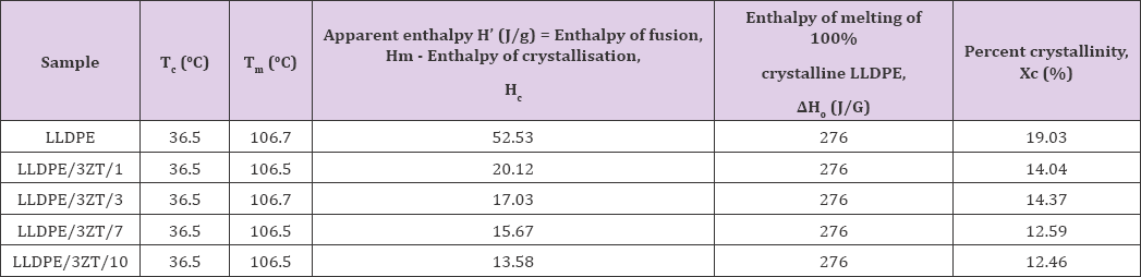 Click here to view Large Table 1 biomedres-openaccess-journal-bjstr