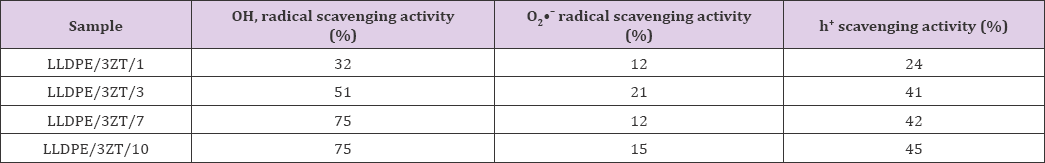 Click here to view Large Table 2 biomedres-openaccess-journal-bjstr