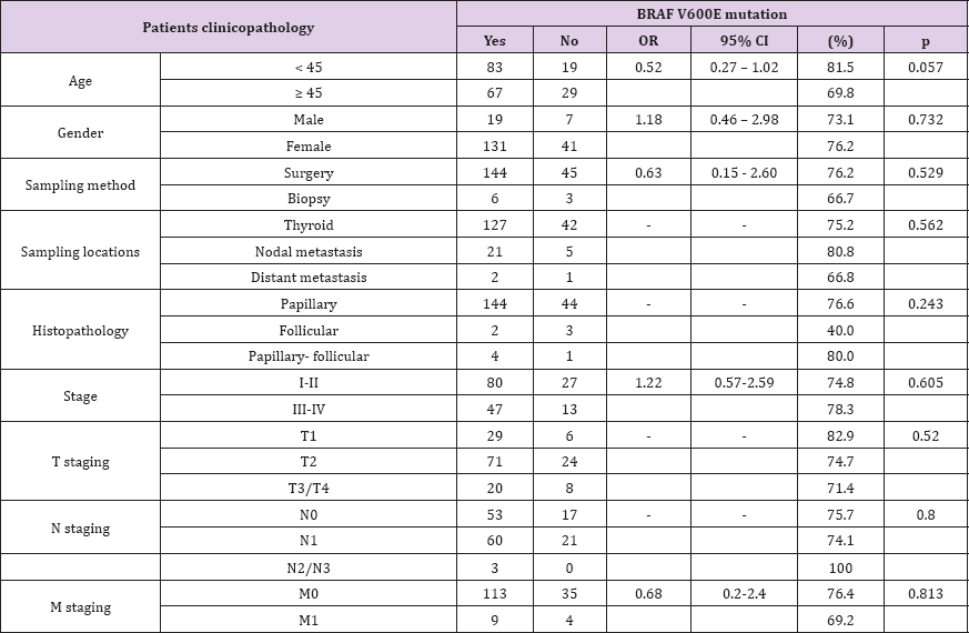 Click here to view Large Table 1 biomedres-openaccess-journal-bjstr
