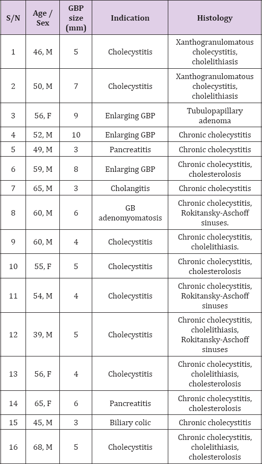 Click here to view Large Table 1 biomedres-openaccess-journal-bjstr