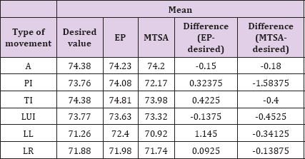 Click here to view Large Table 1 biomedres-openaccess-journal-bjstr