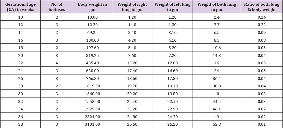 Click here to view Large Table 1 biomedres-openaccess-journal-bjstr