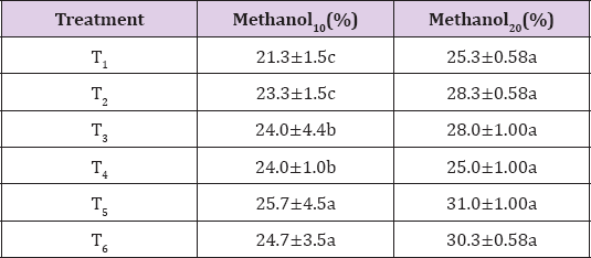 Click here to view Large Table 1 biomedres-openaccess-journal-bjstr