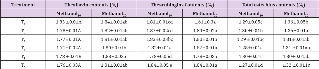 Click here to view Large Table 1 biomedres-openaccess-journal-bjstr