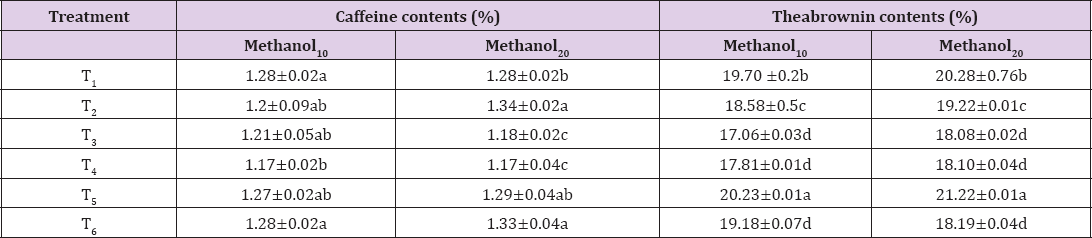 Click here to view Large Table 1 biomedres-openaccess-journal-bjstr