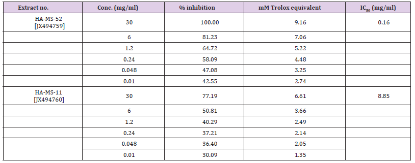 Click here to view Large Table 14 biomedres-openaccess-journal-bjstr