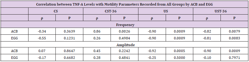 Click here to view Large Table 2 biomedres-openaccess-journal-bjstr