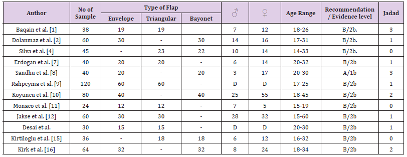 Click here to view Large Table 1 biomedres-openaccess-journal-bjstr