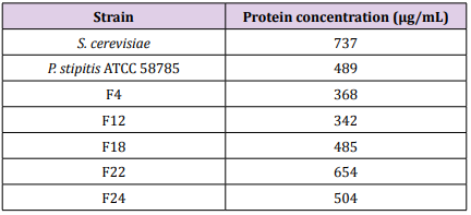 Click here to view Large Table 8 biomedres-openaccess-journal-bjstr