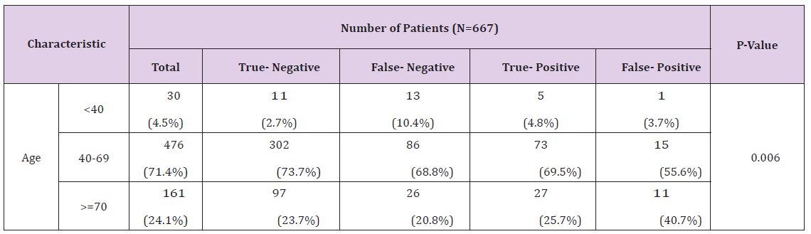 Click here to view Large Table 2 biomedres-openaccess-journal-bjstr