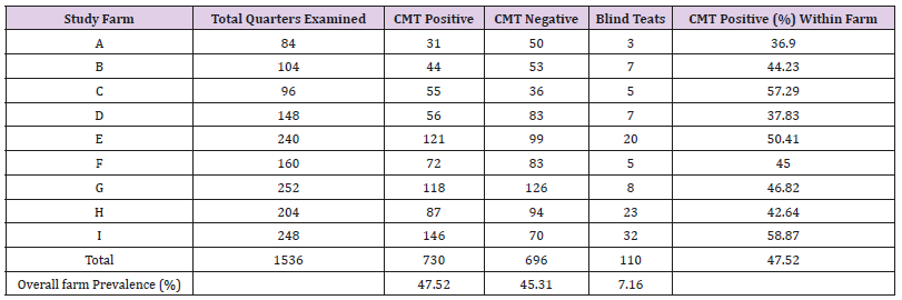Click here to view Large Table 1 biomedres-openaccess-journal-bjstr