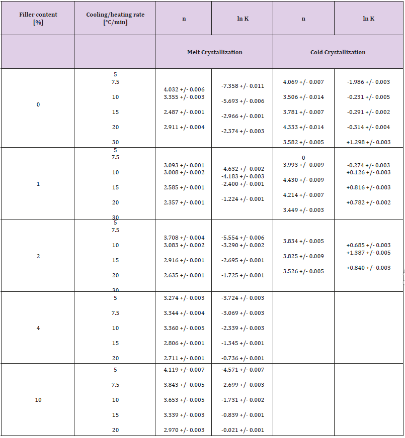 Click here to view Large Table 1 biomedres-openaccess-journal-bjstr