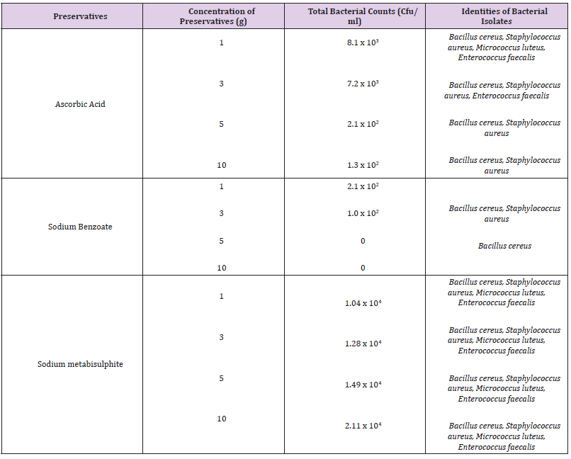 Click here to view Large Table 4 biomedres-openaccess-journal-bjstr