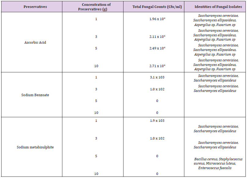 Click here to view Large Table 5 biomedres-openaccess-journal-bjstr