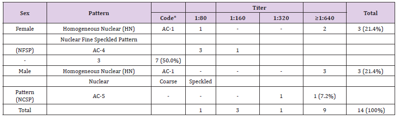 Click here to view Large Table 2 biomedres-openaccess-journal-bjstr