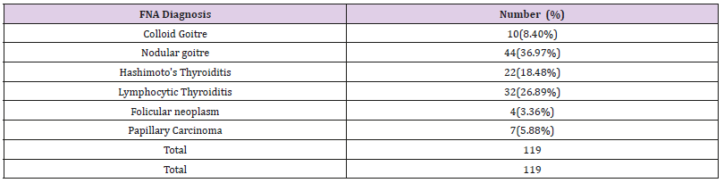 Click here to view Large Table 3 biomedres-openaccess-journal-bjstr