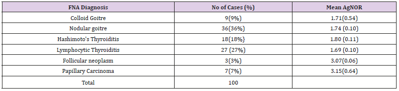 Click here to view Large Table 4 biomedres-openaccess-journal-bjstr