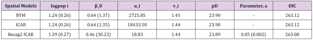 Click here to view Large Table 1 biomedres-openaccess-journal-bjstr