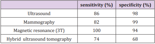Click here to view Large Table 1 biomedres-openaccess-journal-bjstr