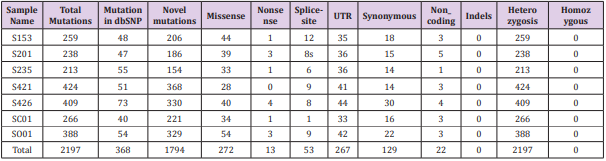 biomedres-openaccess-journal-bjstr