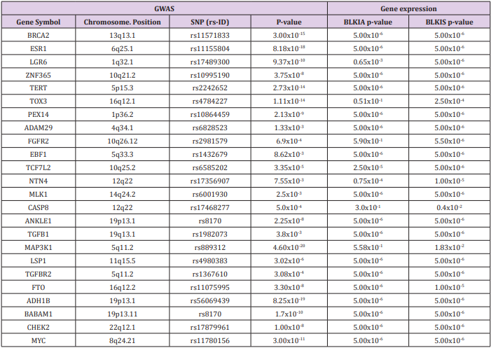 biomedres-openaccess-journal-bjstr