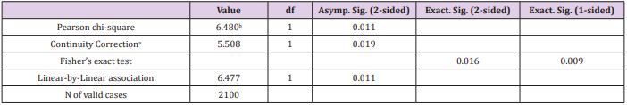 biomedres-openaccess-journal-bjstr