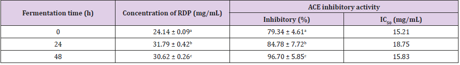 biomedres-openaccess-journal-bjstr