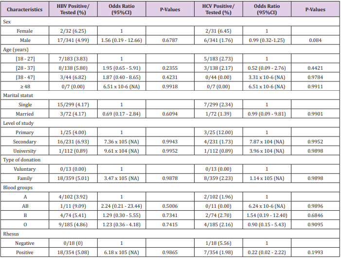biomedres-openaccess-journal-bjstr