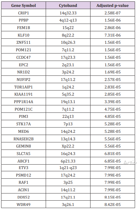 biomedres-openaccess-journal-bjstr
