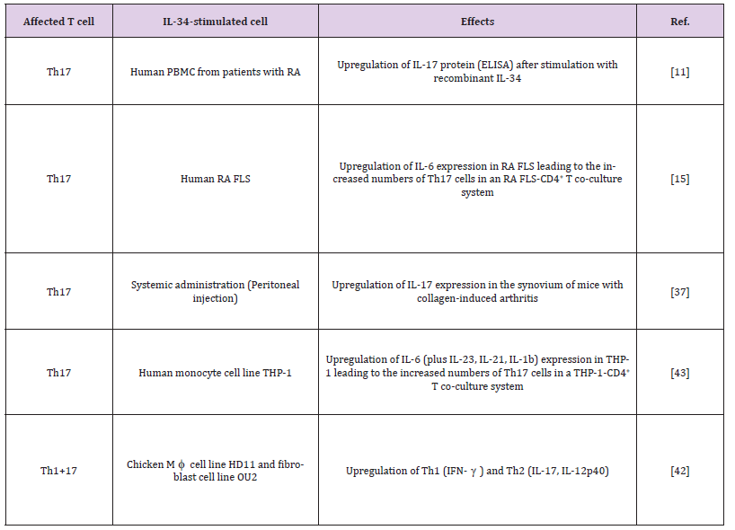 biomedres-openaccess-journal-bjstr